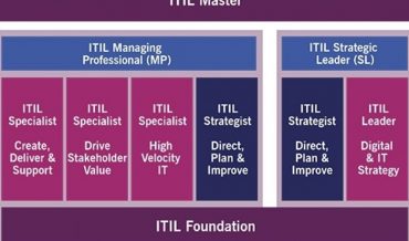 Top 5 Jobs You Can Get After Acquiring ITIL Certifications (Salary, Skills)