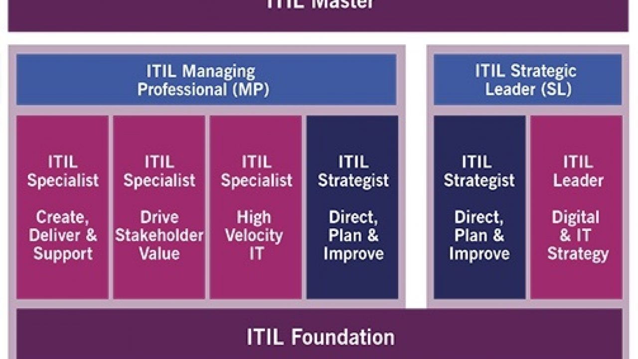 ITIL Certifications